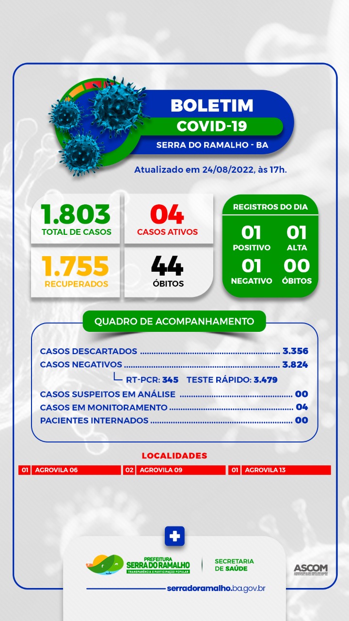 BOLETIM COVID-19 | Prefeitura Municipal de Serra do Ramalho - BA. Quarta-feira, 24 de Agosto de 2022.
