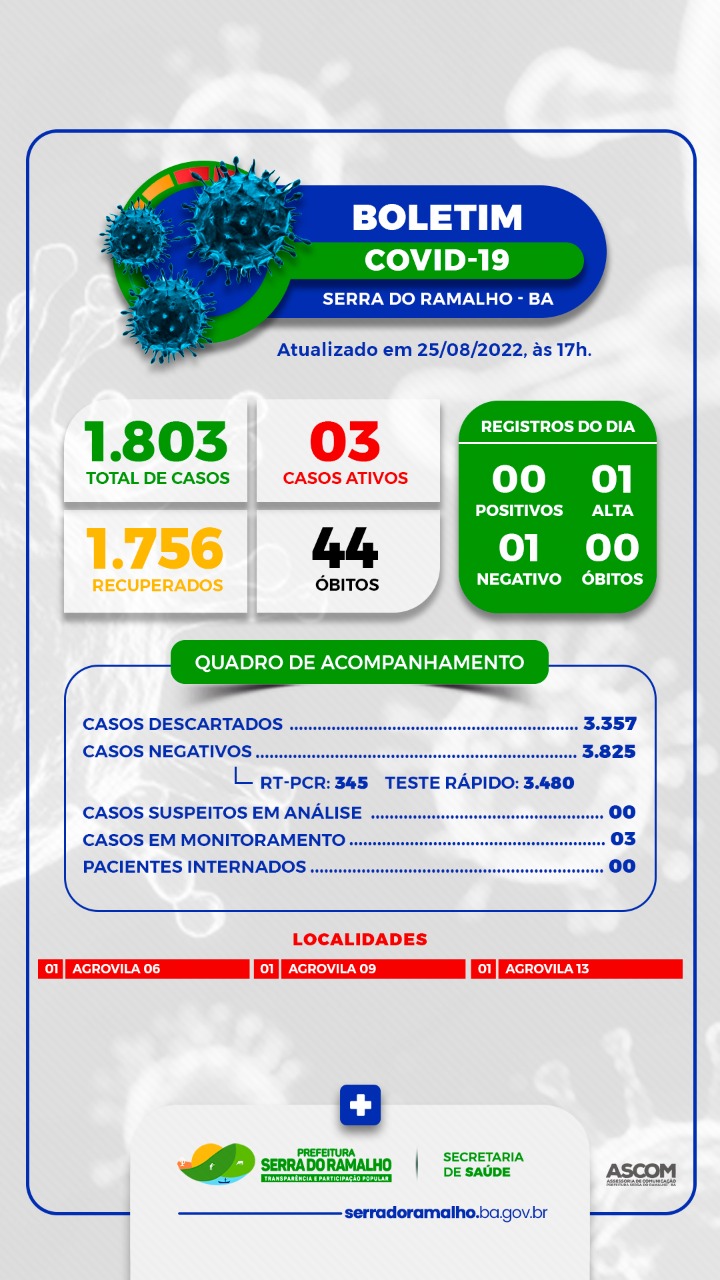 BOLETIM COVID-19 | Prefeitura Municipal de Serra do Ramalho - BA. Quinta-feira, 25 de Agosto de 2022.