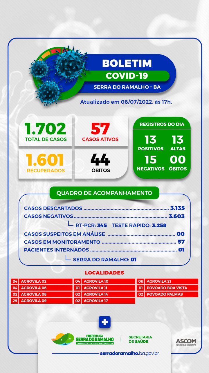 BOLETIM COVID-19 | Sexta-feira, 08 de Julho de 2022.