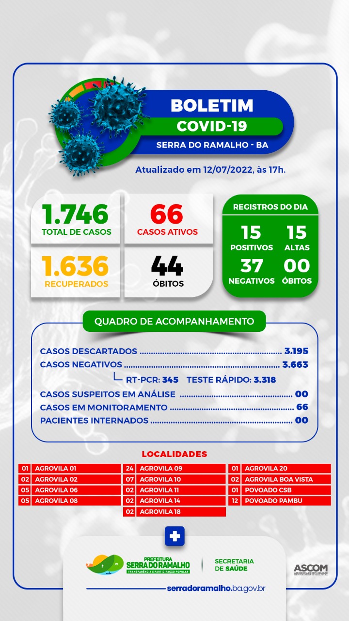 BOLETIM COVID-19 | Terça-feira, 12 de Julho de 2022.