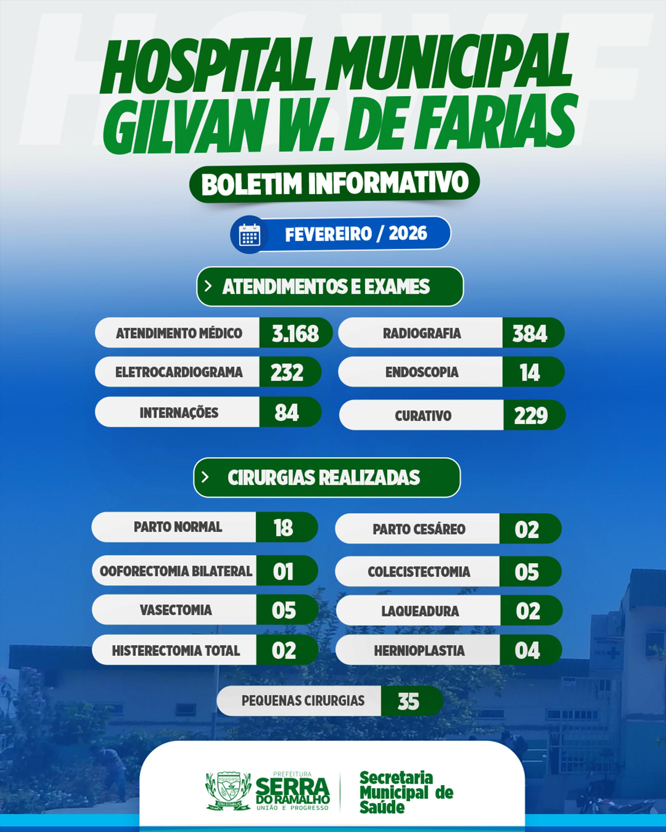 Hospital Municipal Divulga Balanço de Atendimentos e Cirurgias de Fevereiro de 2026