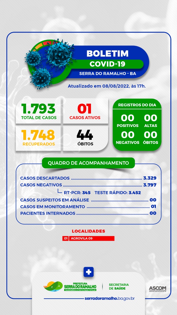 BOLETIM COVID-19 | Prefeitura Municipal de Serra do Ramalho - BA. Segunda-feira, 08 de Agosto de 2022.