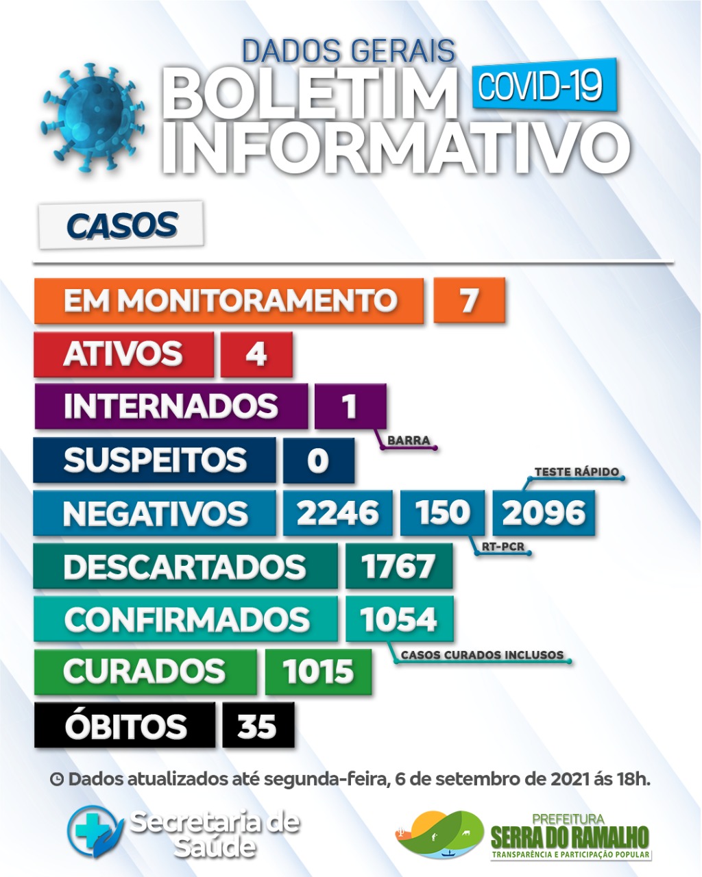 Prefeitura Municipal de Serra do Ramalho. Segunda -feira, 06 de Setembro de 2021.