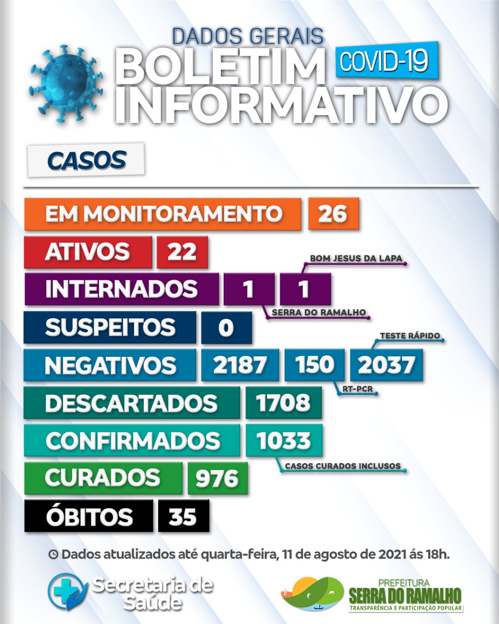 Prefeitura Municipal de Serra do Ramalho. Quarta -feira , 11 de agosto de 2021, 18h.