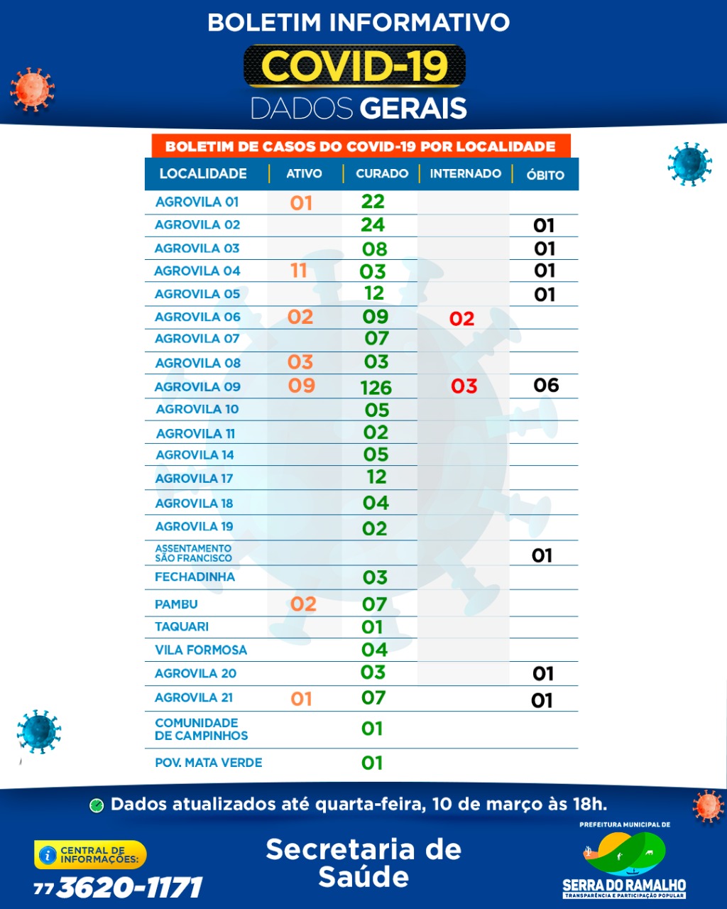 Boletim Informativo Prefeitura Municipal de Serra do Ramalho. Quarta-feira, 10 de Março 2021 , 18h