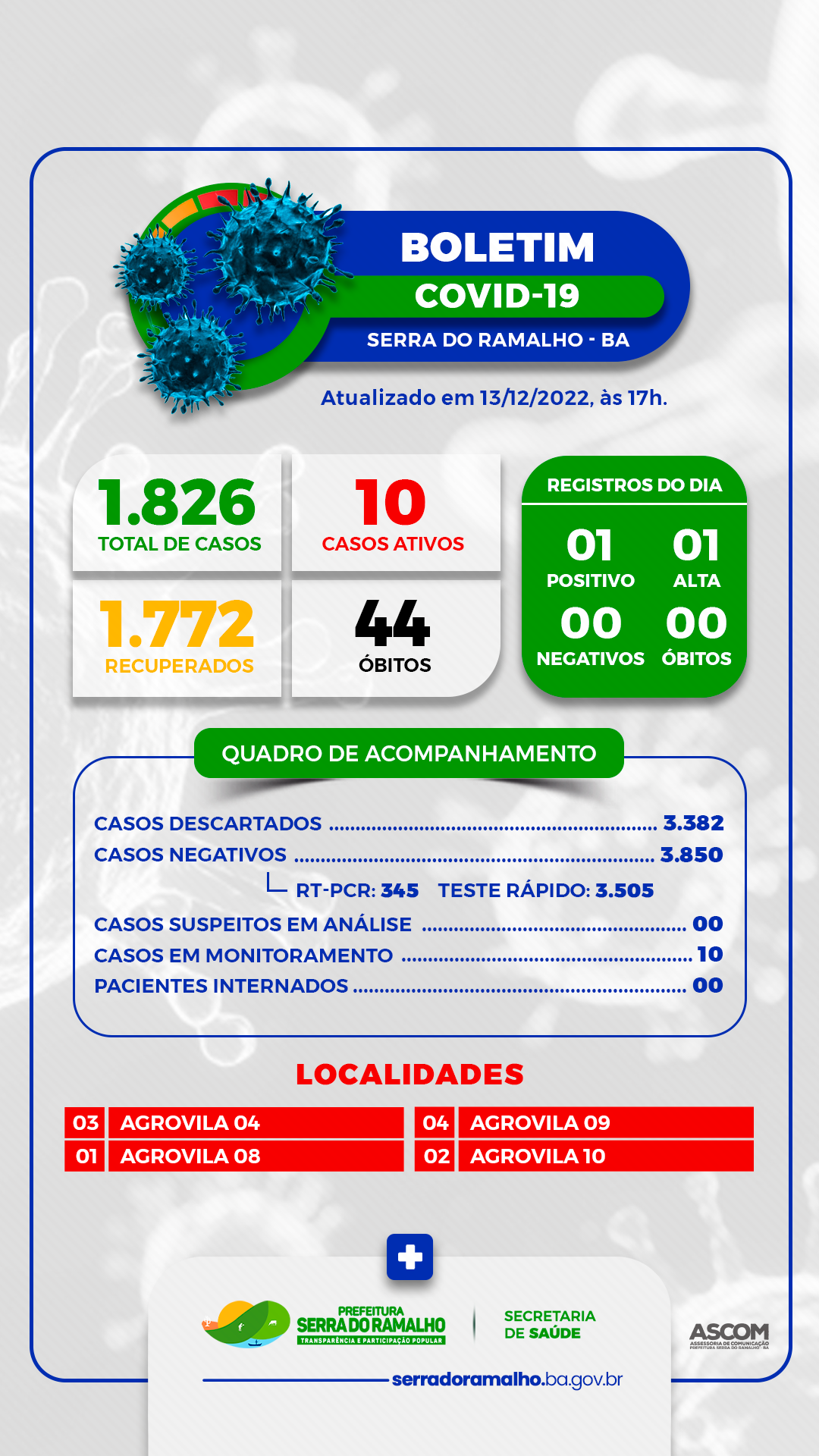 BOLETIM COVID-19 | Terça-feira, 13 de dezembro de 2022.