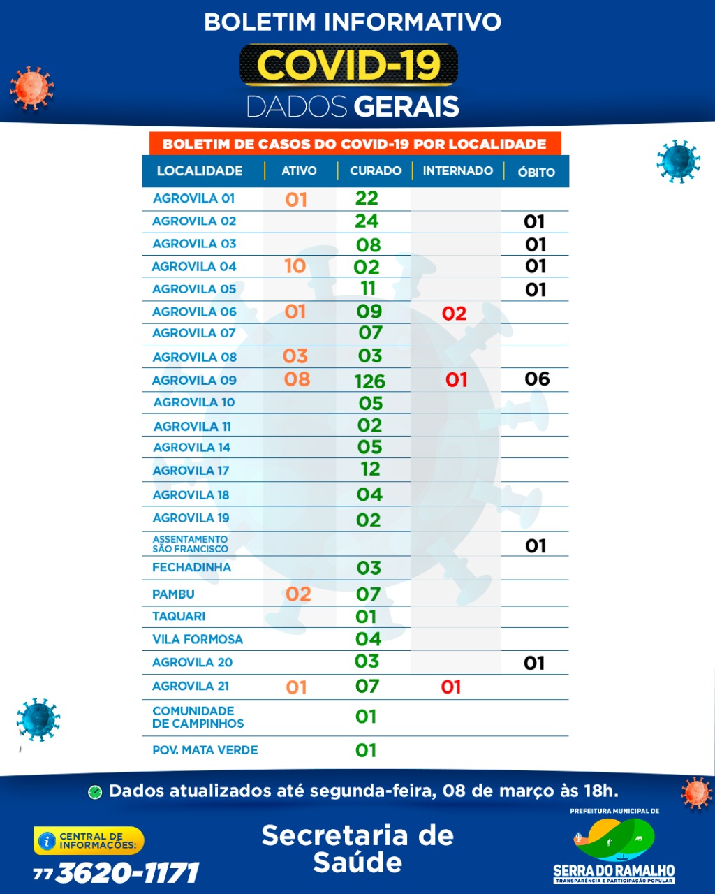Boletim Informativo Prefeitura Municipal de Serra do Ramalho. Segunda-feira, 08 de Março 2021 , 18h