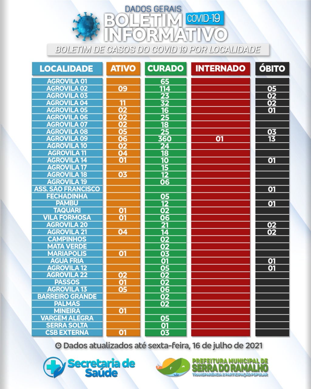 Prefeitura Municipal de Serra do Ramalho. Sexta -feira, 16 de julho 2021 , 18hs