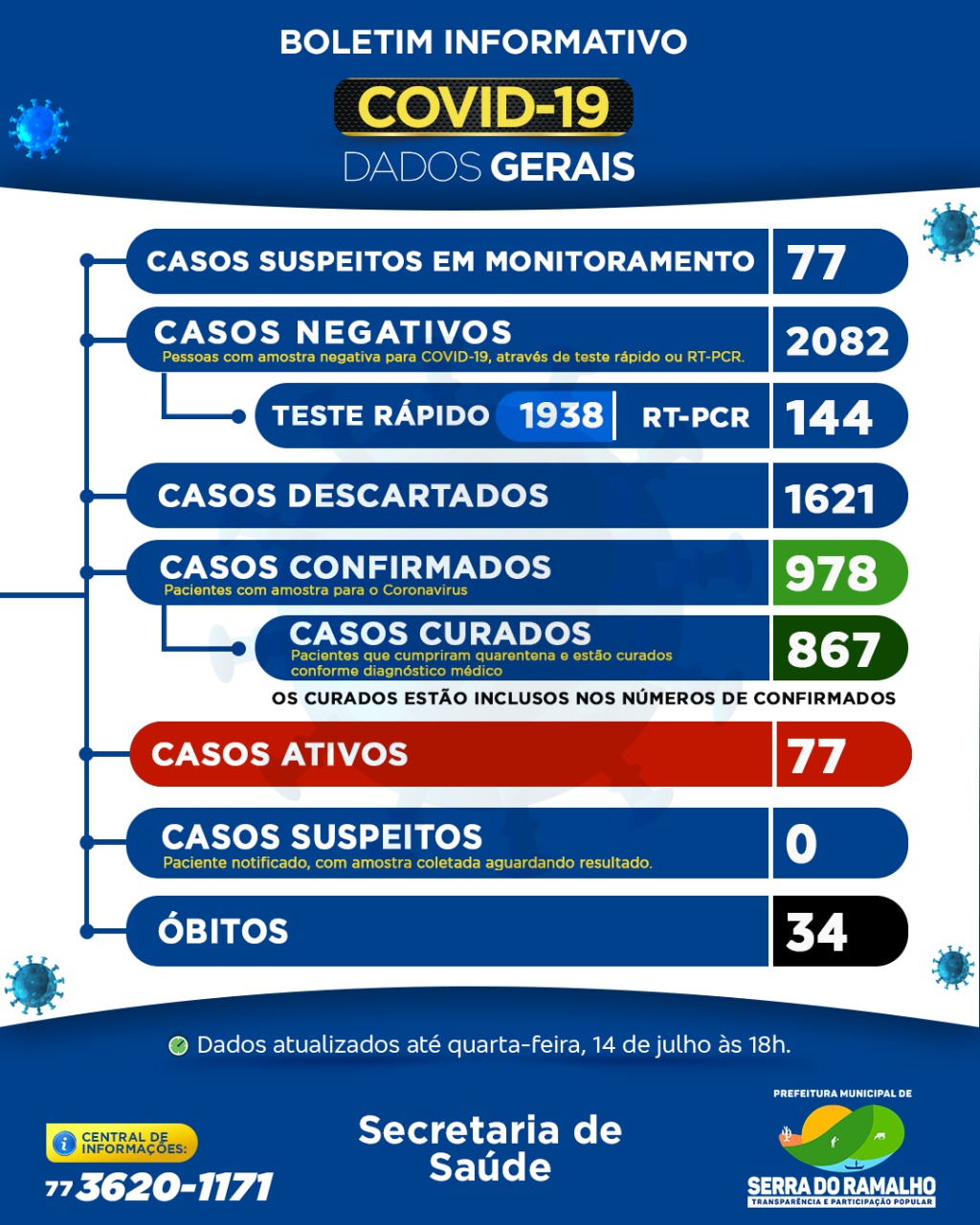 Prefeitura Municipal de Serra do Ramalho. Quarta -feira , 14 de julho de 2021, 18h.