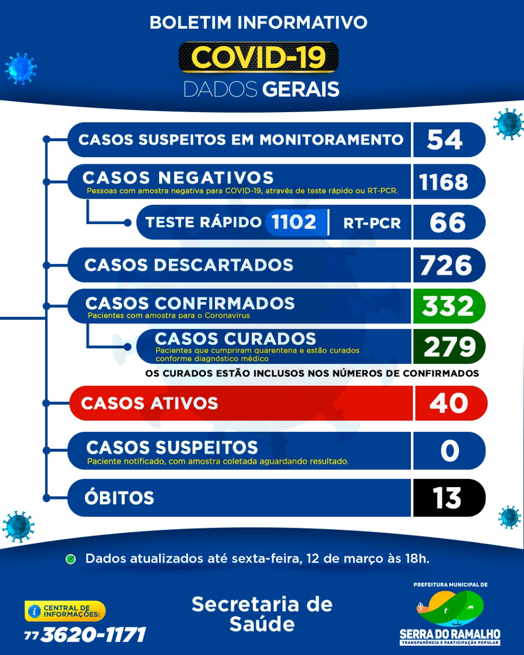 Prefeitura Municipal de Serra do Ramalho. Sexta-feirafeira , 12 de Março de 2021, 18h.